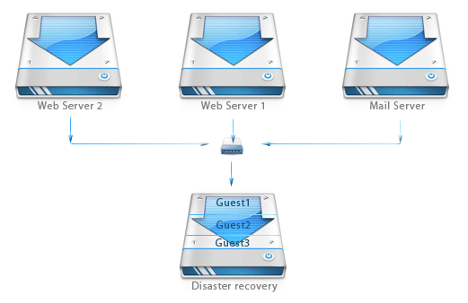 Disaster recovery su Server Virtuali VPS