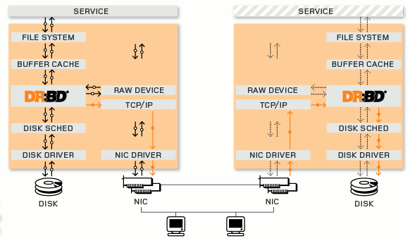 Cluster_drbd_ha_lb